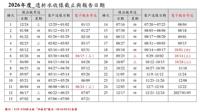2026年_透析水樣品寄送日期與報告日期圖片